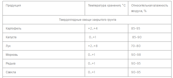 Оптимальный режим хранения картофеля и овощей 