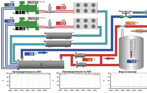 Мнемосхема холодильной установки на экране компьютера системы мониторинга
