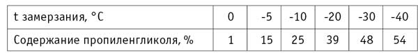 Зависимость температуры замерзания водного раствора пропиленгликоля от содержания в нем пропиленгликоля, °С