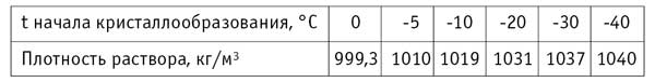 Зависимость температуры начала кристаллообразования от плотности раствора пропиленгликоля