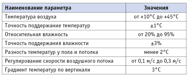 Параметры воздуха внутри климатической камер, таблица