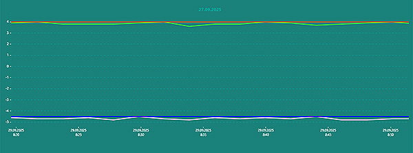 Температура в камере испытания (верхний график) и камере хранения мёрзлых грунтов-фото графика