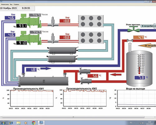 On-line схема работы двухкомпрессорной холодильной установки на экране компьютера системы мониторинга