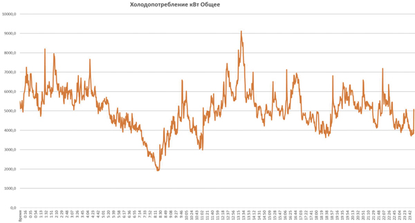 Суточный график изменения суммарного потребления холода на предприятии
