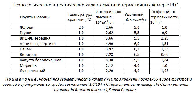 Технологические и технические характеристики герметичных камер с РГС