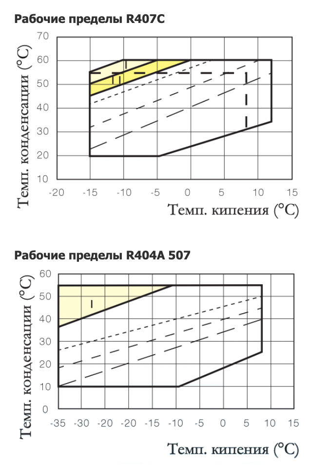 Рабочие пределы 407 и 404