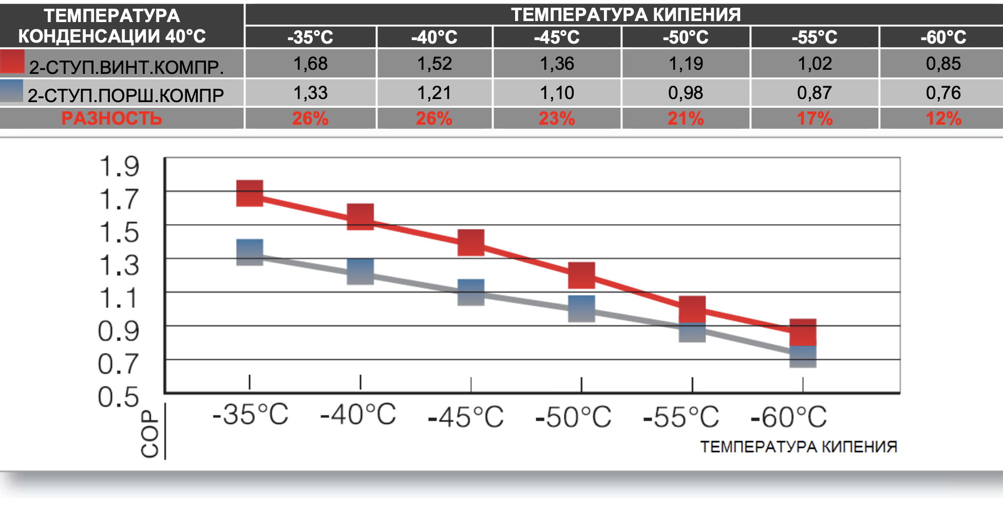 Сравнение холодильного коэффициента (C.O.P.) двухступенчатых винтового и поршневого компрессоров на R404A 