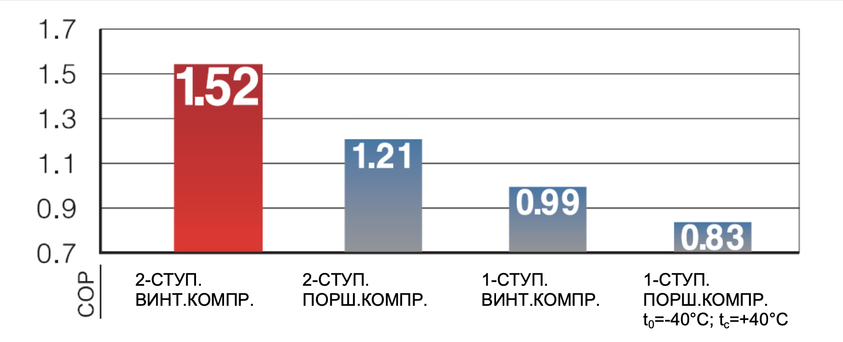 Сравнение холодильного коэффициента (C.O.P.) для различных компрессоров на R404A