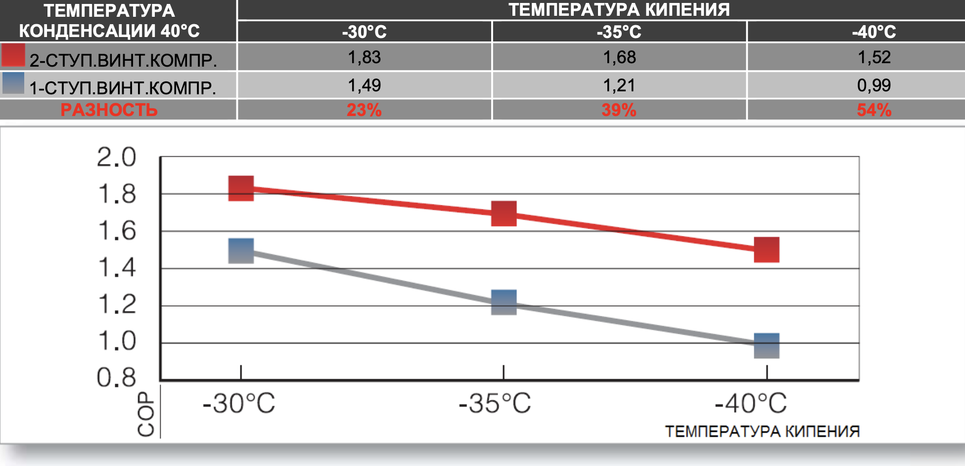 Сравнение холодильного коэффициента (C.O.P.) одно- и двухступенчатого винтовых компрессоров на R404A