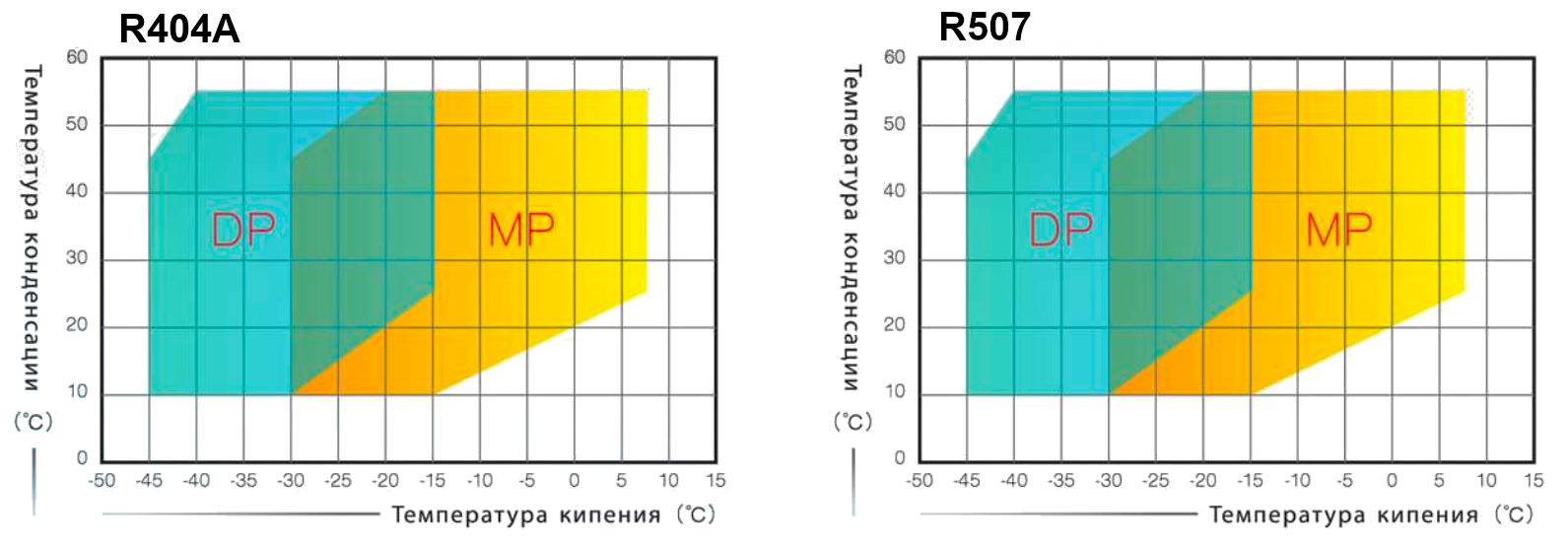 Рабочие пределы R404A и R507