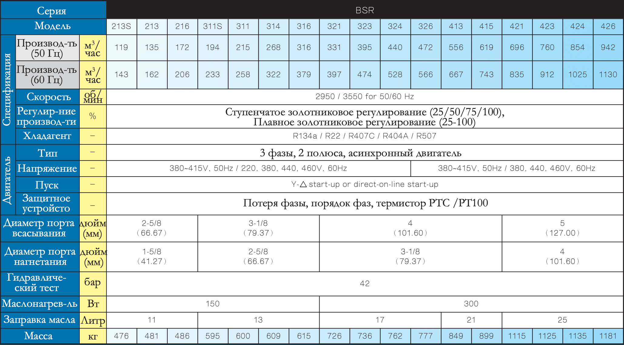 Таблица bsr 