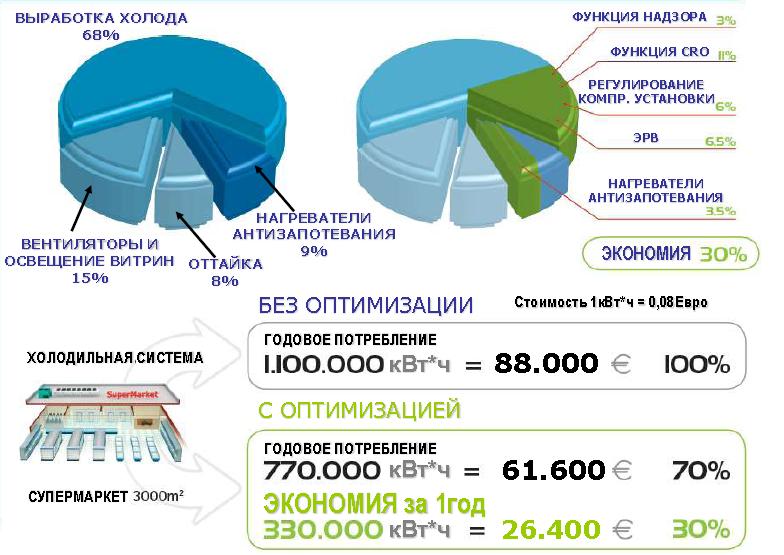 Эффективность современных решений на примере супермаркета площадью 3000 кв. м.