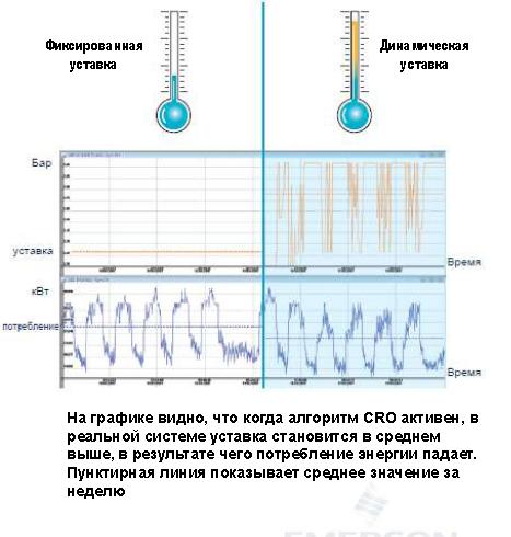 Алгоритм CRO-динамическое изменение уставки давление всасывания/нагнетания и позволяет управлять холодильной мощностью компрессорной установки