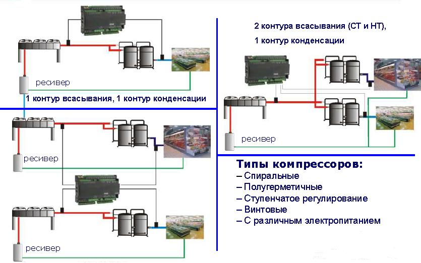  Оптимизация за счет плавного регулирования работы компрессоров и вентиляторов