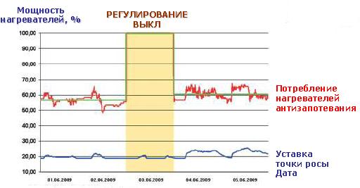 График показывает изменение потребления нагревателей (в %). Разница между ВКЛ и ВЫКЛ регулированием падает со 100% до 55-60%