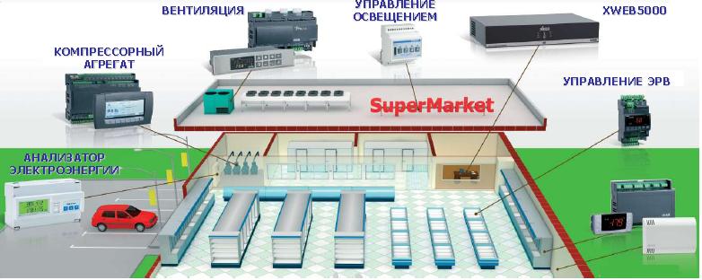 Системы управления супермаркетов