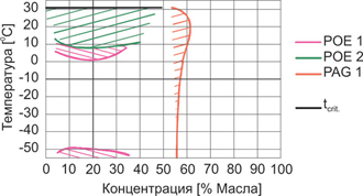 Границы смешиваемости CO2 с холодильными POE-маслами и PAG-маслом при докритических температурных условиях (по материалам DEA)