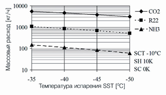 Сравнение массовых расходов СО2, R22 и NH3 (кг/ч) при различных температурах испарения (SST) (данные получены на винтовом компрессоре Битцер с объёмной производительностью 220 м3/ч)