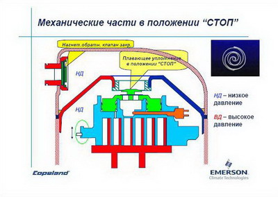 Устройство спирального компрессора Copeland