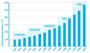 Диапазон холодопроизводительностей полугерметичных поршневых компрессоров Bock