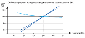 График изменения холодильного коэффициента COP поршневого компрессора BOCK серии Pluscom при изменении частоты тока