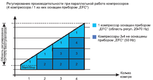 График работы поршневых компрессоров BOCK с частотным регулированием и ступенчатым управлением компрессорами