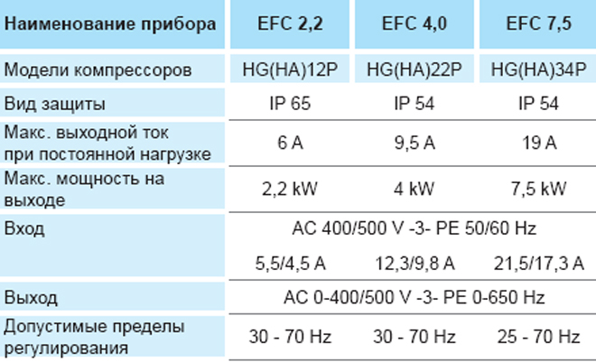 Характеристики частотных регуляторов производительности BOCK EFC Electronic Frequency Control