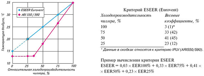 Условия сопоставления ESEER и IPLV критериев