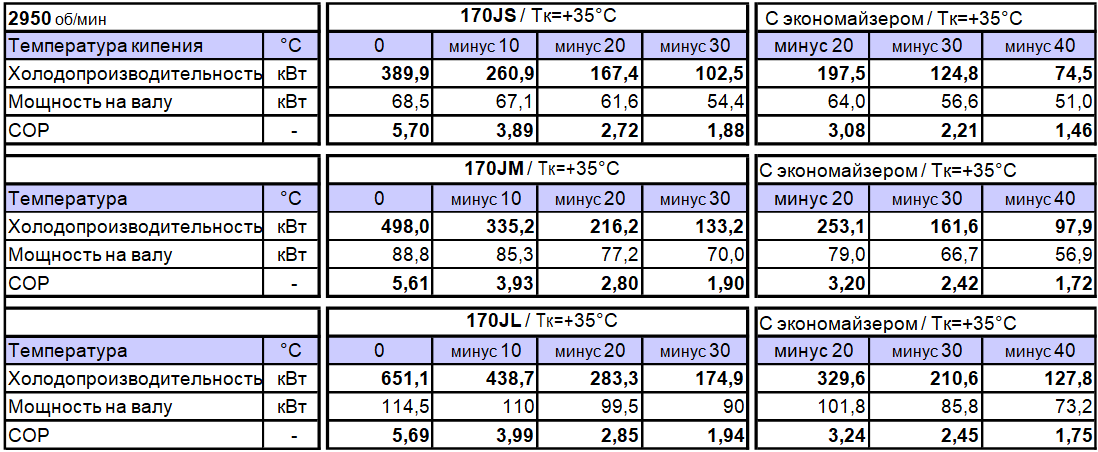 Таблица характеристик компрессоров серии 170J Хладагент R717 (NH3)