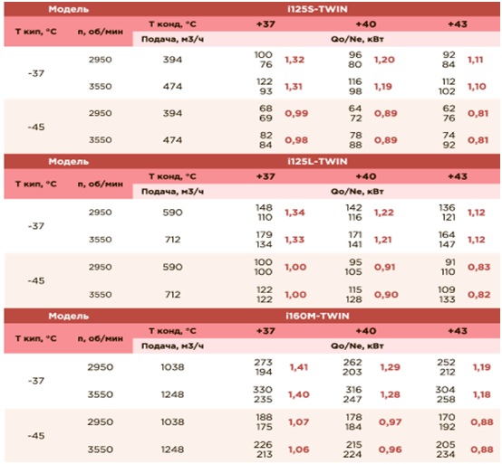 Таблица-холодопроизводительность и энергопотребление агрегатов на базе винтовых компрессоров MYCOM серии i