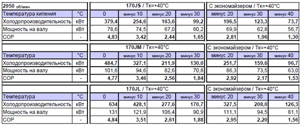 Таблица 2 характеристик компрессоров серии 170J Хладагент R717 (NH3)