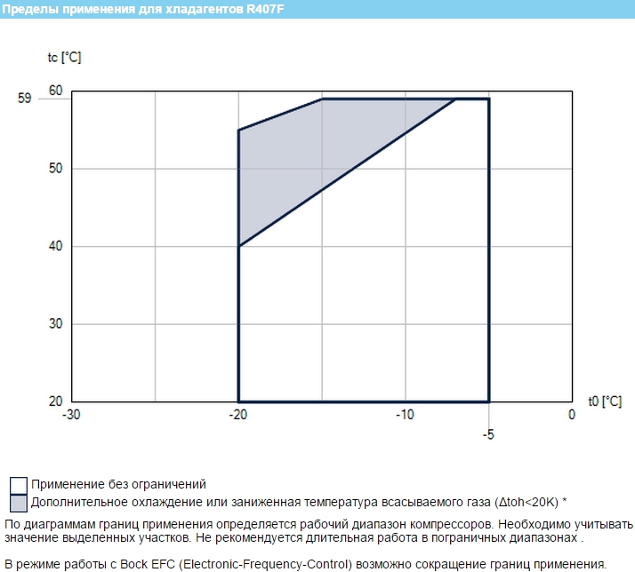 Пределы применения для хладагентов R407F