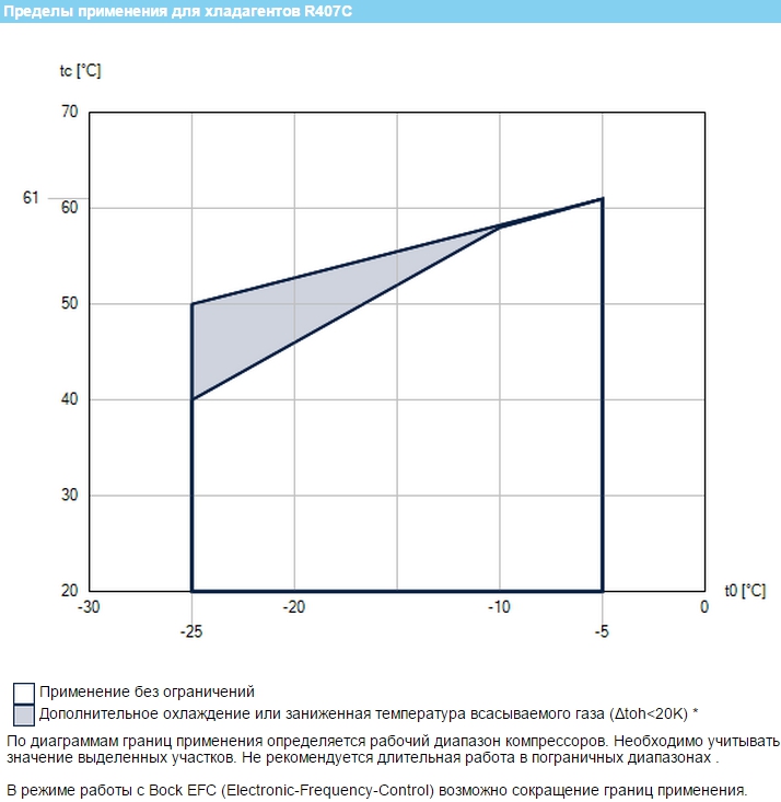 Пределы применения для хладагентов R407C