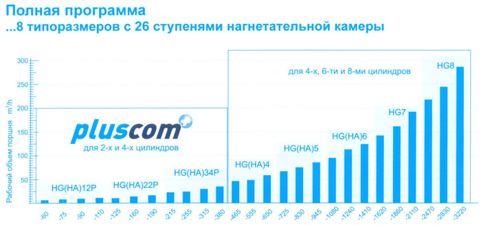 Программа полугерметичных поршневых компрессоров фирмы Bock