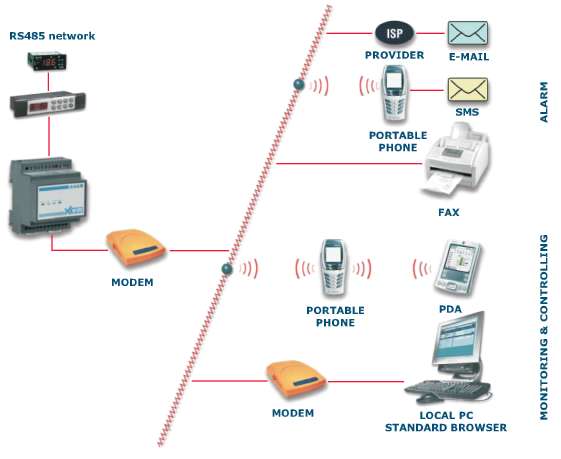 Возможности подключения к системе комтьютерного мониторинга XWEB300 с помощью модема