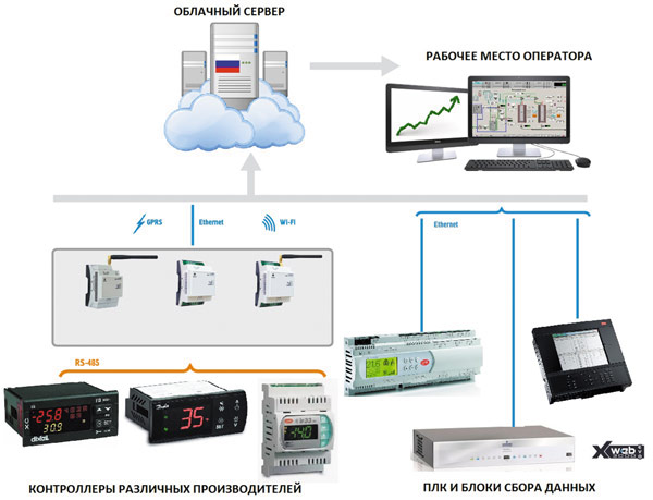 Типовая схема системы мониторинга и диспетчеризации