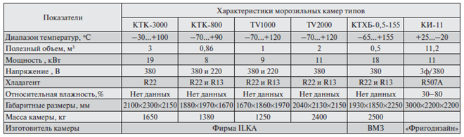 Технические характеристики морозильных испытательных камер для испытания кирпичей и керамических блоков на морозостойкость