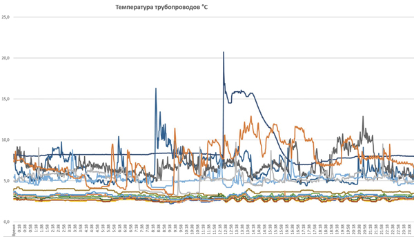 Суточный график потребления холода по каждому виду оборудования, подключенному к холодильной установке Суточный график потребления холода по каждому виду оборудования, подключенному к холодильной установке