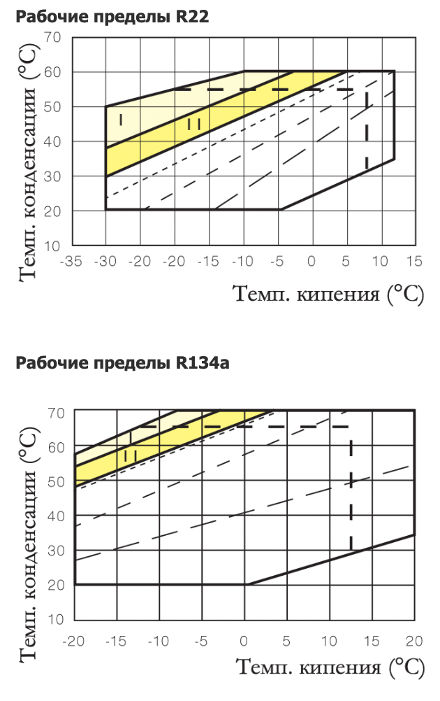 Рабочие пределы 22 и 134