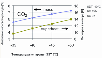 Диаграмма изменения величины массового расхода CO2 (%) в зависимости от значения перегрева всасываемого газа в моторе (SH, К) при различных температурах испарения (SST, оС)