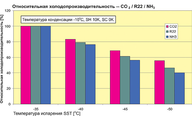 Относительное изменение холодопроизводительности по сравнению со значением при температуре испарения (SST) - 35 oC и температуре конденсации (SCT) -10 oC для СО2, R22 и NH3