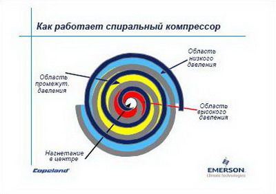 Как работает спиральный компрессор Copeland