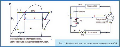 Принцип работы спирального компрессора Copeland EVI