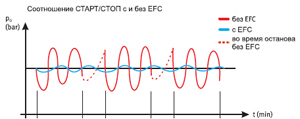 График работы поршневого компрессора BOCK с частотным регулированием и без него