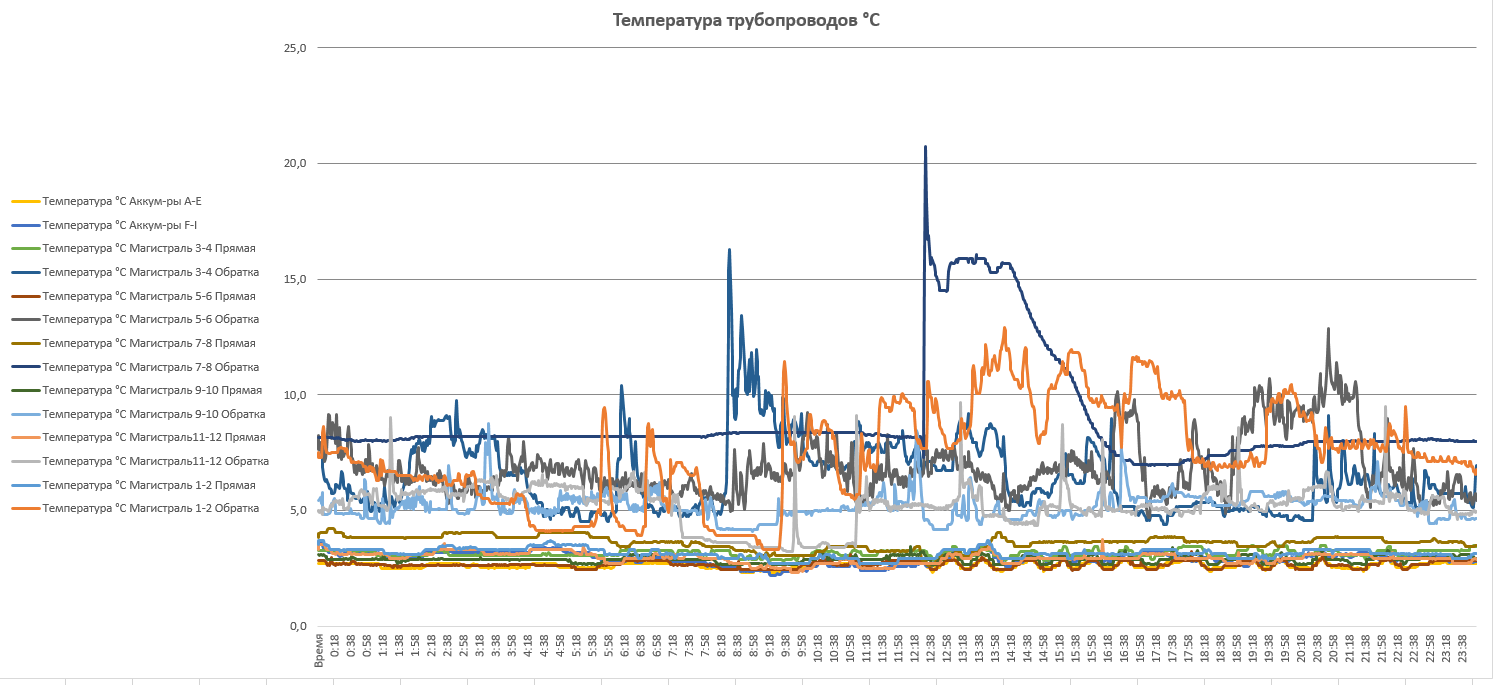 Графики температуры, расхода ледяной воды и холодопотребления по каждому трубопроводу подачи на экране компьютера