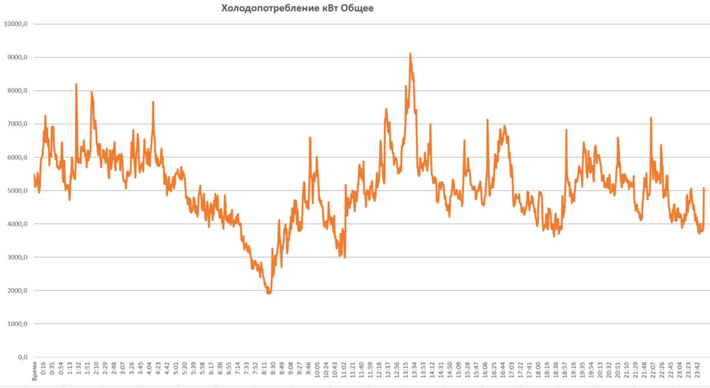 График общего холодопотребления технологического оборудования молокозавода