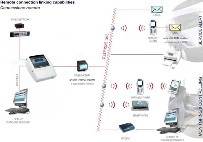 Возможности подключения XWEB500, с помощью внешнего модема и внутреннего модема GSM Возможности подключения XWEB500, с помощью внешнего модема или внутреннего GSM модема
